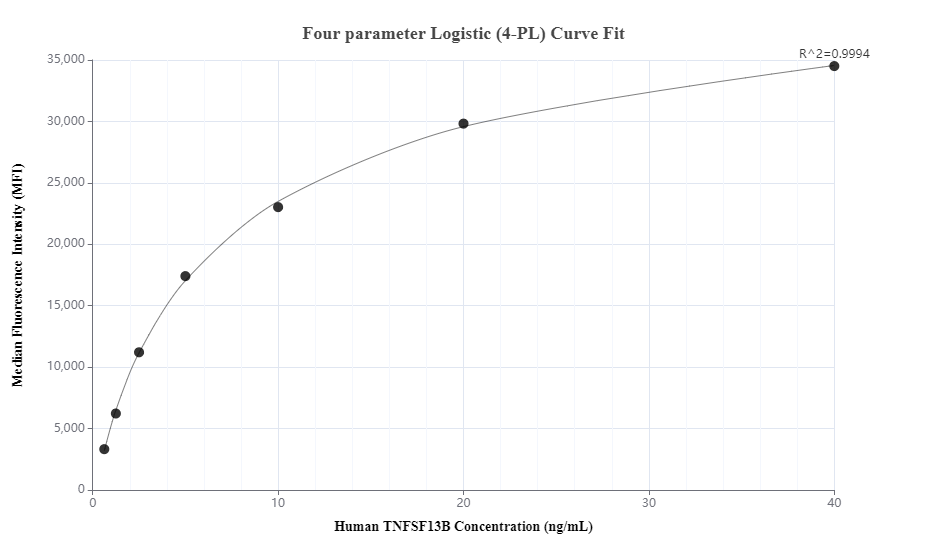 Cytometric bead array standard curve of MP01318-1